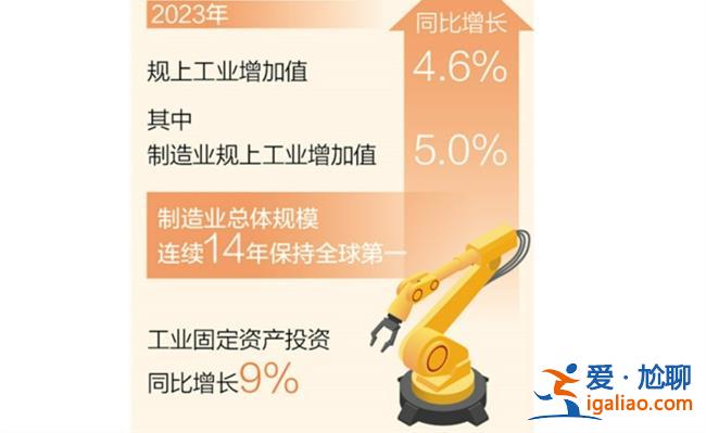 我國制造業(yè)總體規(guī)模連續(xù)14年保持全球第一，制造業(yè)如何快速發(fā)展[同比增長]？
