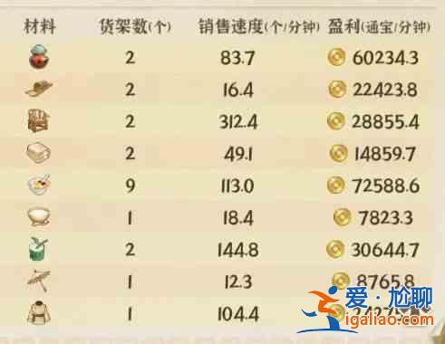 從前 有一家街邊雜貨店 賣什么最賺錢？從前有一家街邊雜貨店推薦賣貨指南？