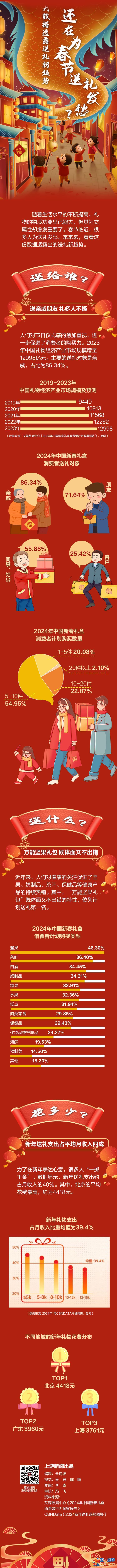 圖說 | 還在為春節(jié)送禮發(fā)愁？大數(shù)據(jù)透露送禮新趨勢？