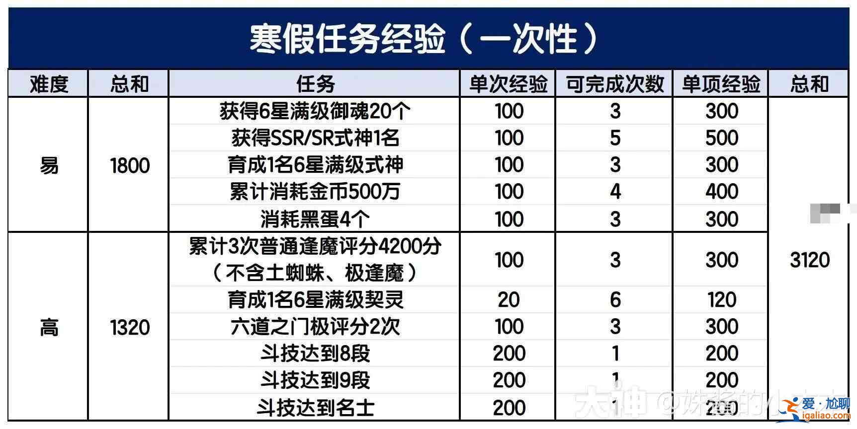 《陰陽師冬游》第一周怎么玩？陰陽師冬季游行活動第一周玩法指南詳解？