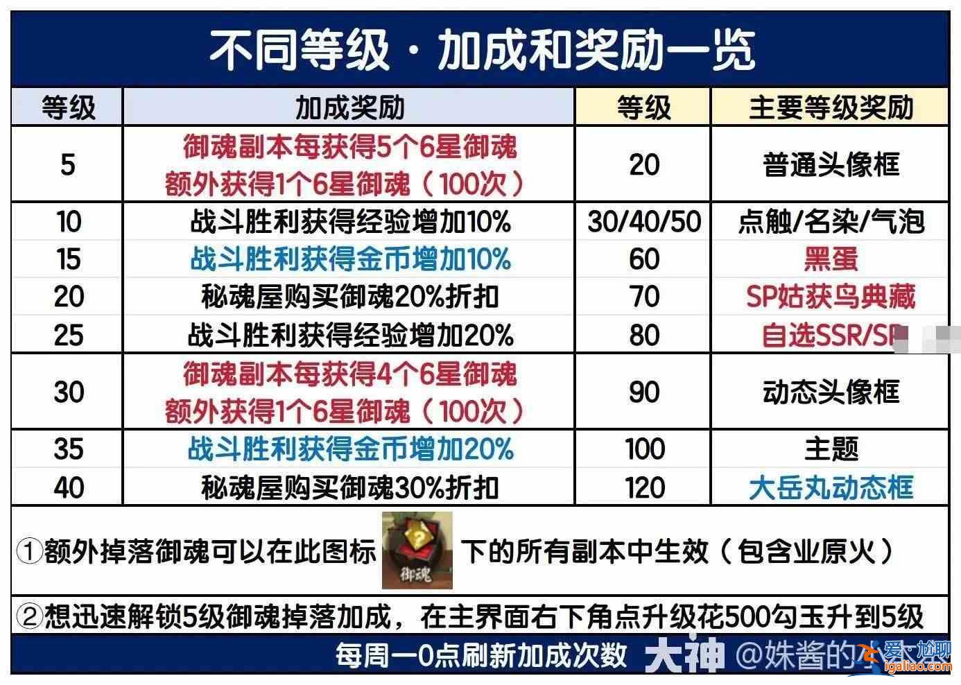 《陰陽師冬游》第一周怎么玩？陰陽師冬季游行活動第一周玩法指南詳解？