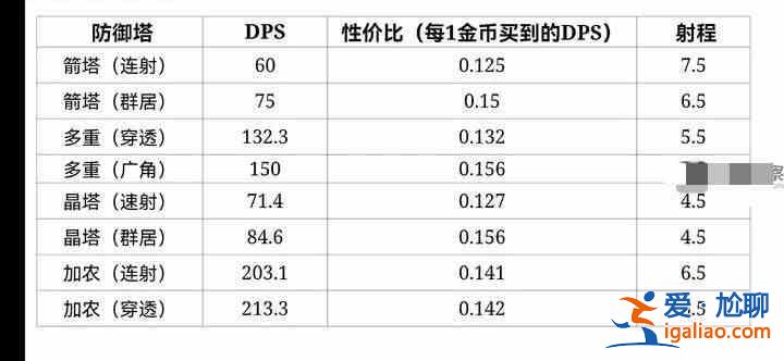 如何選擇極簡(jiǎn)塔防塔？極簡(jiǎn)塔防防御塔產(chǎn)出性價(jià)比清單？