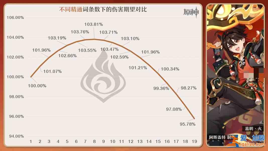 書名：嘉明原神圣物條目最佳組合推薦指南？