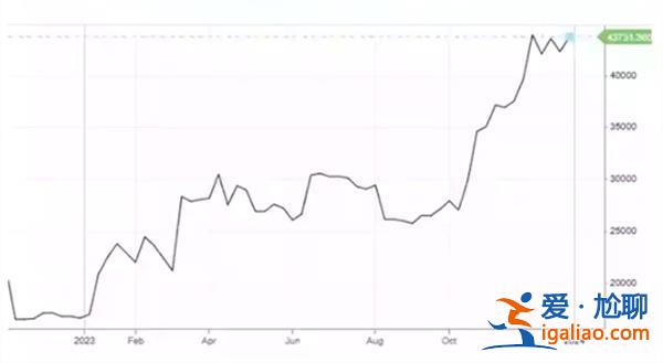 btc預測分析 比特幣年底大漲是真的嗎？