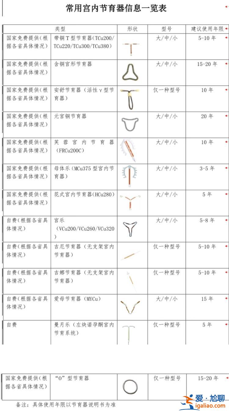 54歲的媽媽 “28歲”的節(jié)育環(huán)？