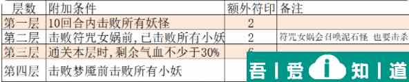 大話西游仙桃魘夢困難模式怎么打 大話西游仙桃魘夢困難模式打法攻略？