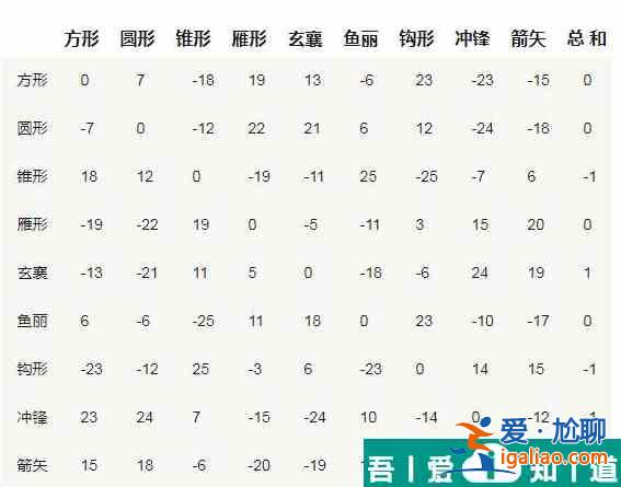 三國(guó)群英2陣型相克   三國(guó)群英2陣型相克表一覽？