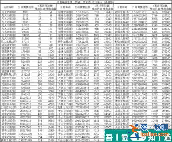 想不想修真肉身境界  想不想修真肉身等級(jí)劃分一覽？