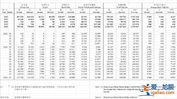 純屬誤導(dǎo)！外媒稱港珠澳大橋開通五年仍是一座“鬼橋”？