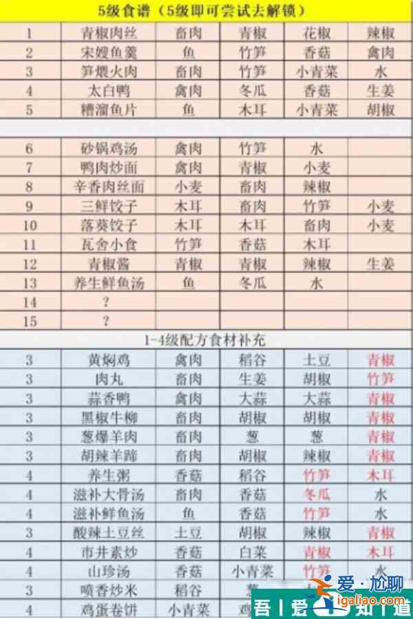 江湖悠悠精致午餐食譜一覽表 具體介紹？
