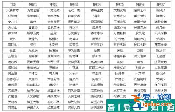 夢(mèng)幻西游轉(zhuǎn)門派技能對(duì)照表 轉(zhuǎn)門派技能一覽？
