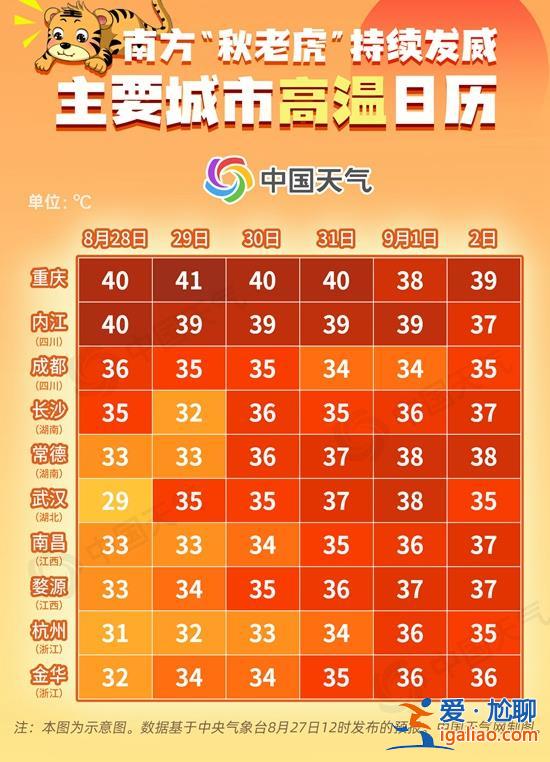 重慶連續(xù)7天最高氣溫達40℃以上！杭州打破當地8月高溫日數歷史紀錄？