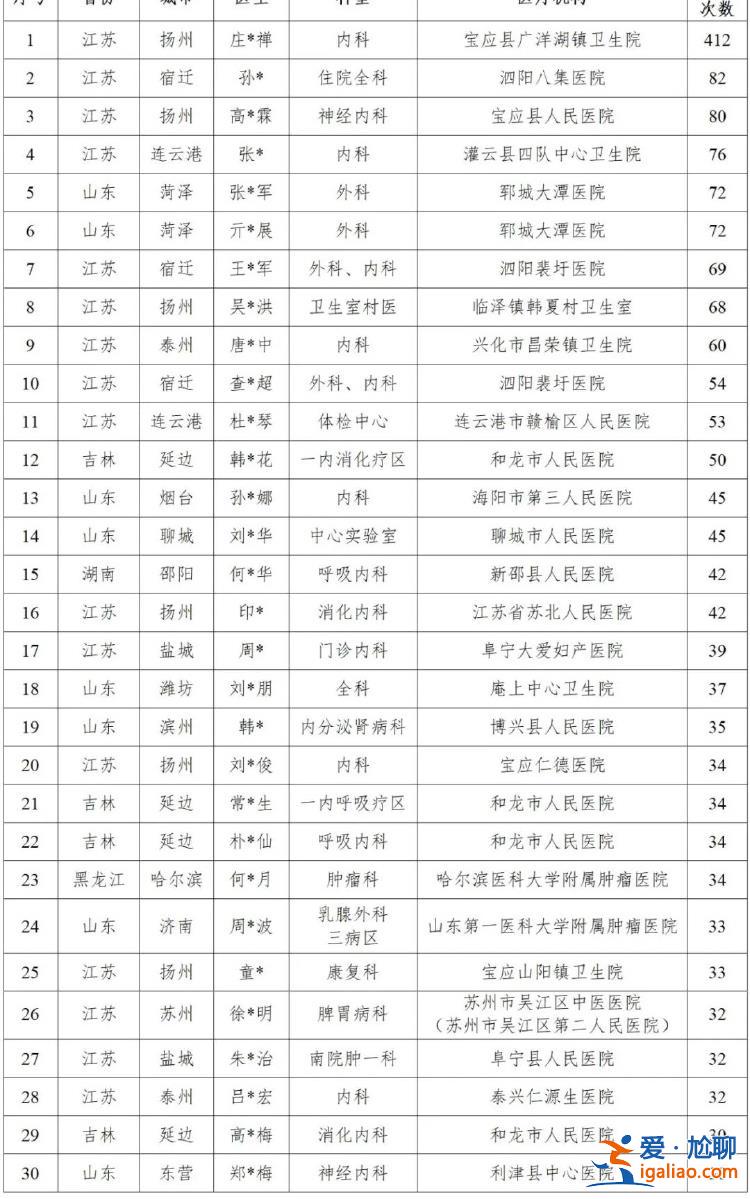 誰(shuí)在給女性患者做男科類診療？國(guó)家醫(yī)保局點(diǎn)名30家醫(yī)院？