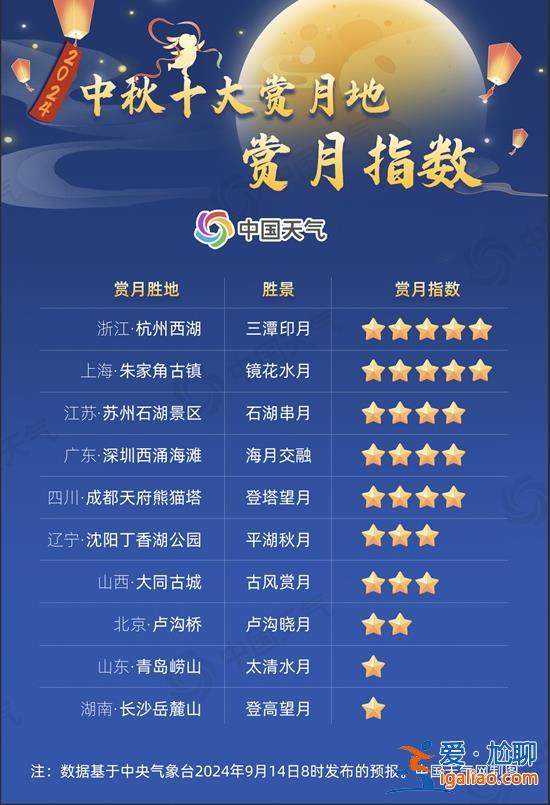 中秋佳節(jié)將至！江蘇浙江上海等地將看到超級月亮？