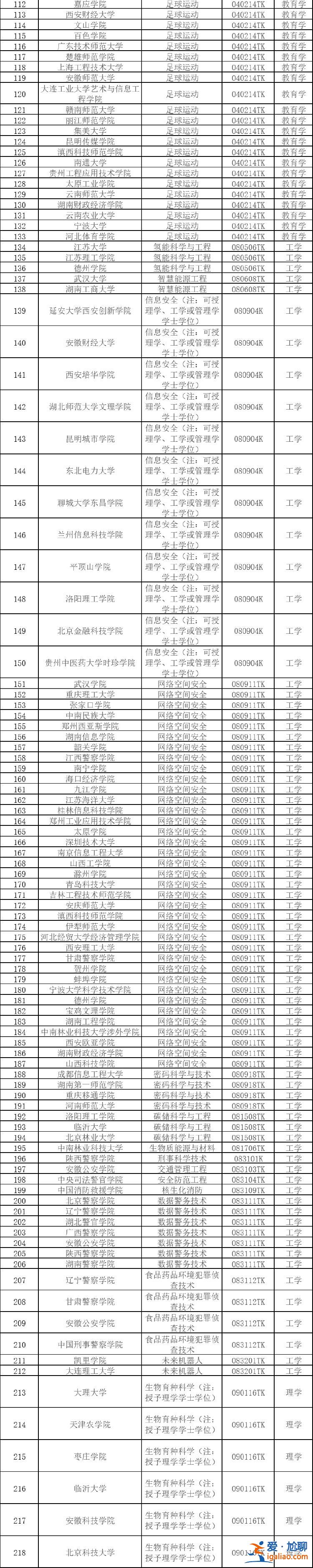 2024年度擬新增本科專(zhuān)業(yè)535個(gè)？
