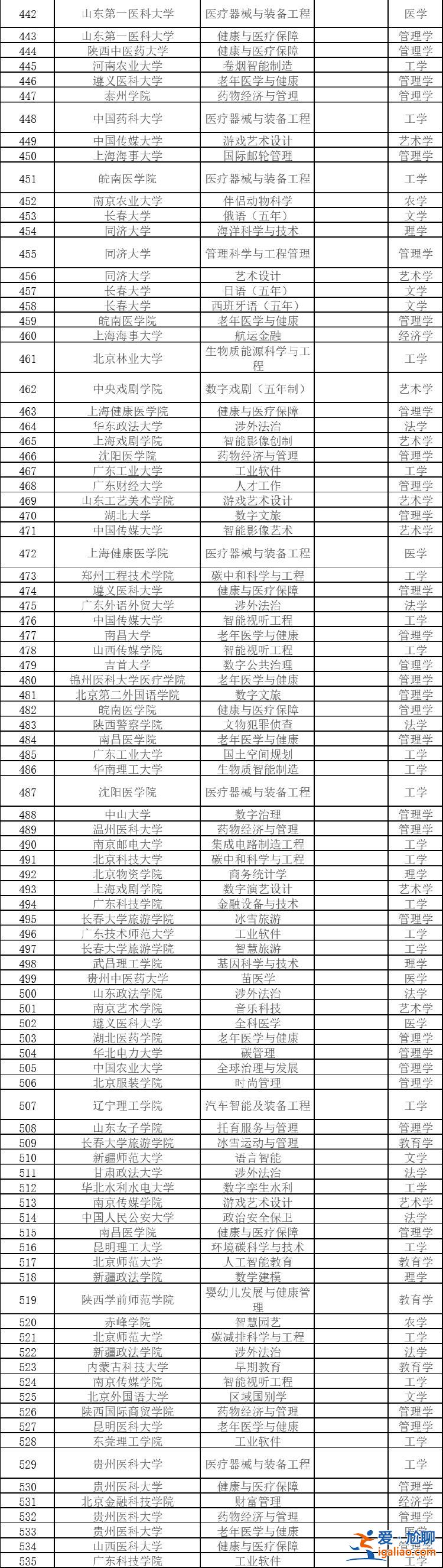 2024年度擬新增本科專(zhuān)業(yè)535個(gè)？