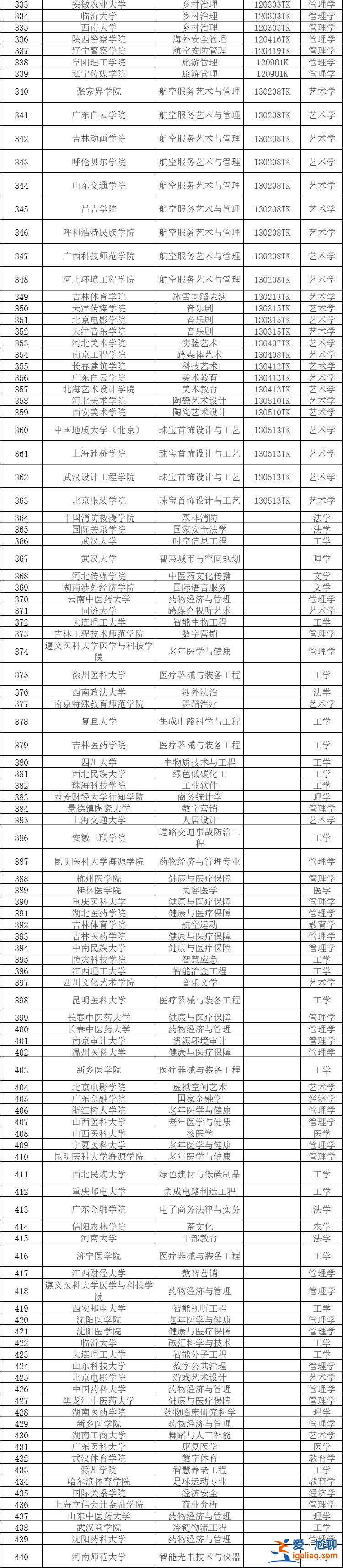 2024年度擬新增本科專(zhuān)業(yè)535個(gè)？