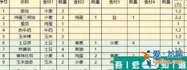 斗羅大陸史萊克學(xué)院食譜配方及效果一覽 具體介紹？