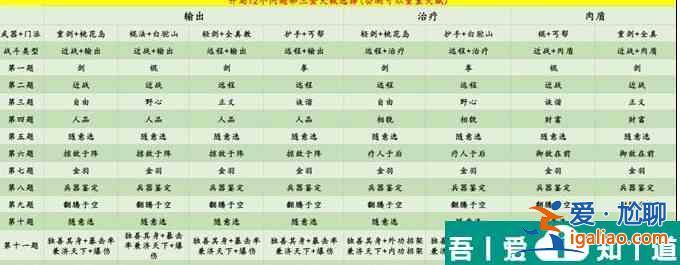 射雕開局天賦完美三金怎么選擇 具體一覽？