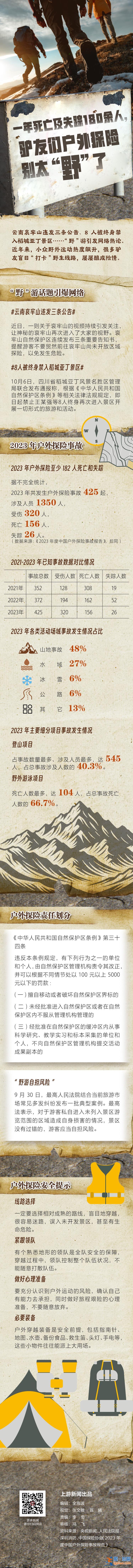 圖說 | 一年死亡及失蹤180余人 驢友們戶外探險(xiǎn)別太“野”了？