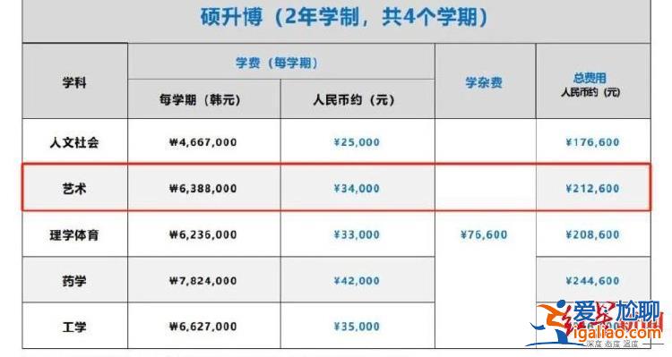 入學門檻不高 花費或超百萬？