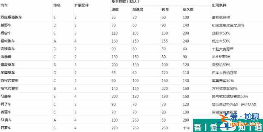 賽車物語2車型解鎖順序 沖刺賽車物語2所有車的獲取方法？