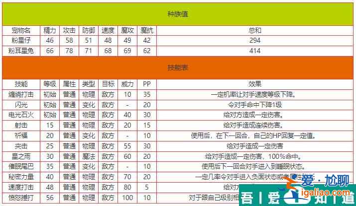 洛克王國(guó)粉耳星兔怎么樣 洛克王國(guó)粉耳星兔技能介紹？