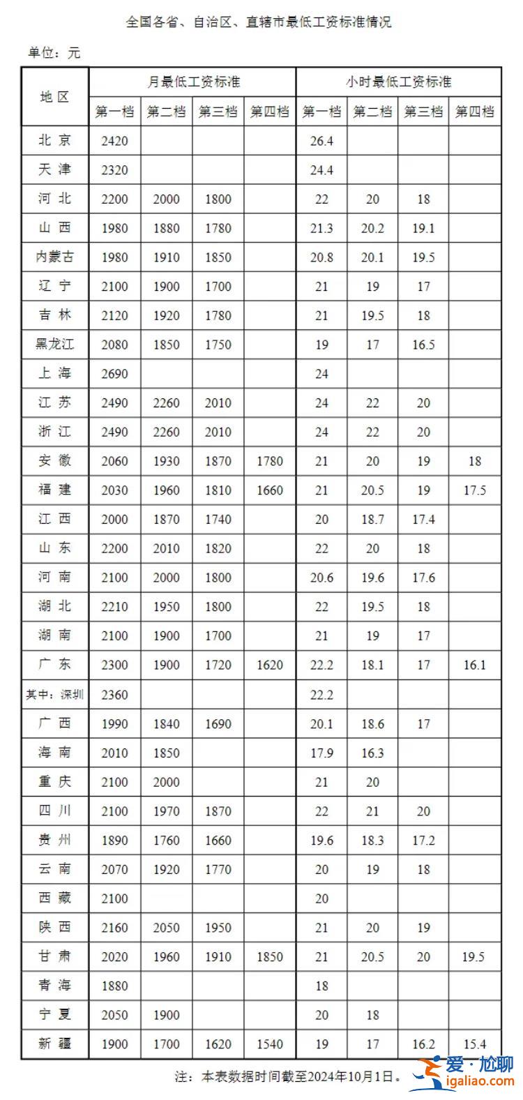 各地最低工資標(biāo)準(zhǔn)公布 上海最高 吉林、湖南、云南等地有上調(diào)？