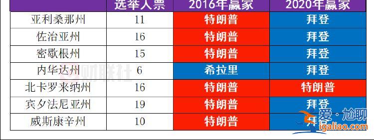 特朗普、哈里斯在7大戰(zhàn)場(chǎng)州打得難解難分？