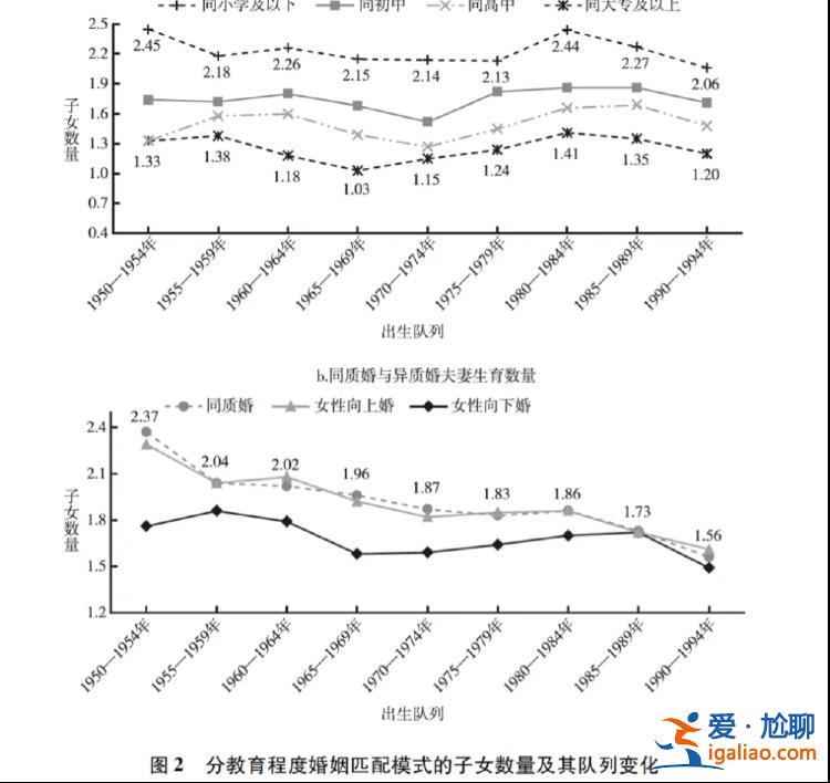 女性學(xué)歷“向下婚”正反超“向上婚” 對生育有何影響？？