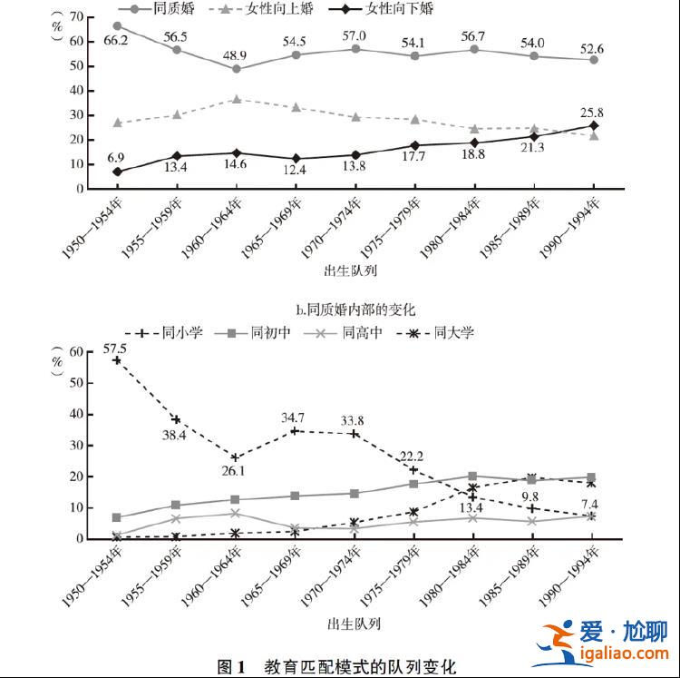 女性學(xué)歷“向下婚”正反超“向上婚” 對生育有何影響？？