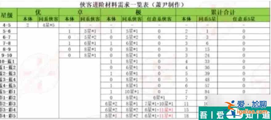 武俠大明星升星表 武俠大明星俠客進階所需材料一覽？