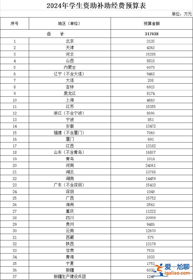 2024年學(xué)生資助補(bǔ)助經(jīng)費(fèi)預(yù)算下達(dá)？