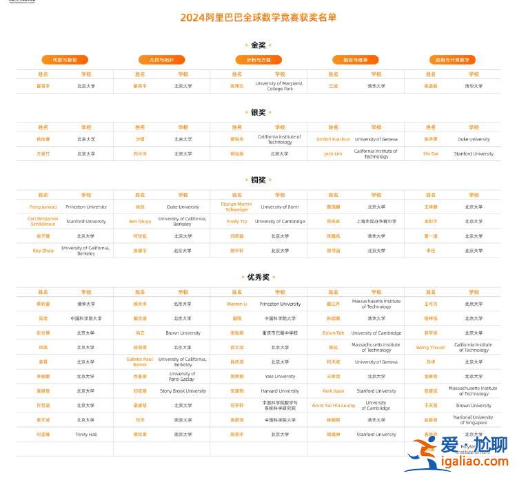 2024阿里巴巴全球數(shù)學(xué)競(jìng)賽獲獎(jiǎng)名單公布？