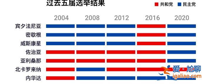 特朗普與哈里斯赴北卡最后沖刺 連續(xù)第四天“同州打擂”？