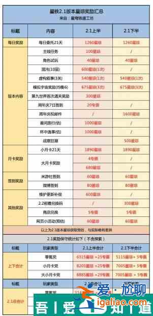 崩壞星穹鐵道2.1下半有多少星穹 崩壞星穹鐵道2.1下半星穹數(shù)量匯總？