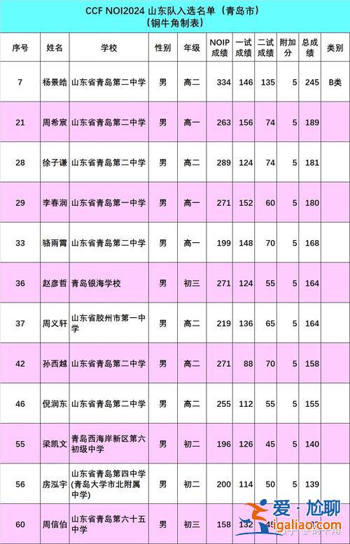 青島二中班級(jí)升學(xué) 2024青島44中考入二中人數(shù)？