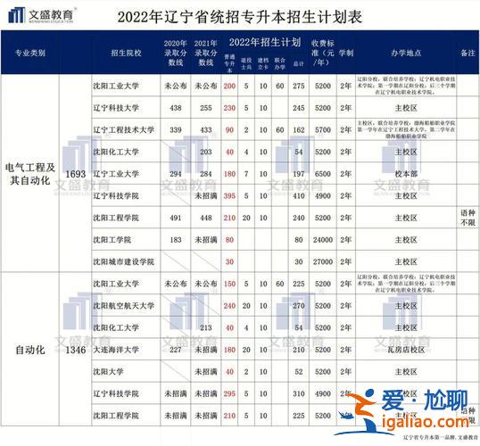 遼寧專升本公辦(遼寧有哪些專升本學(xué)校)？