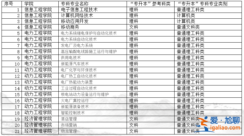 重慶電專升本，2024重慶電力專科學校專升本可考哪些學院？