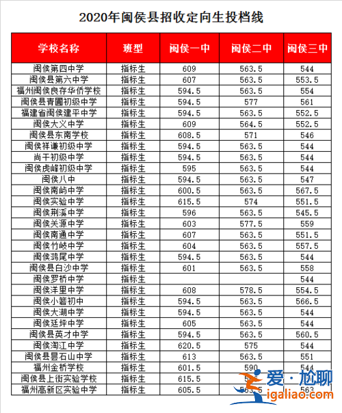 閩侯中學(xué)的升學(xué)率，閩侯2中好還是3中好？