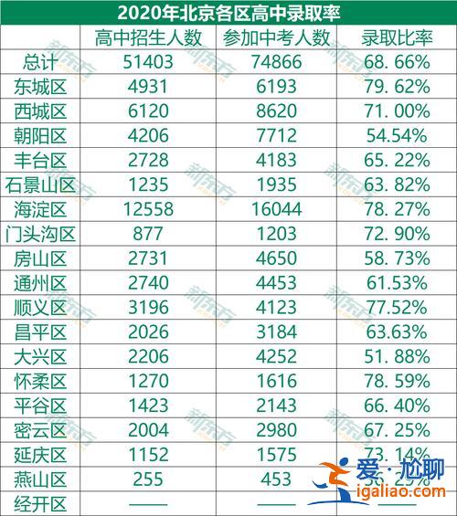 北京各區(qū)高考升學(xué)率 各省的普通高中錄取率是多少？