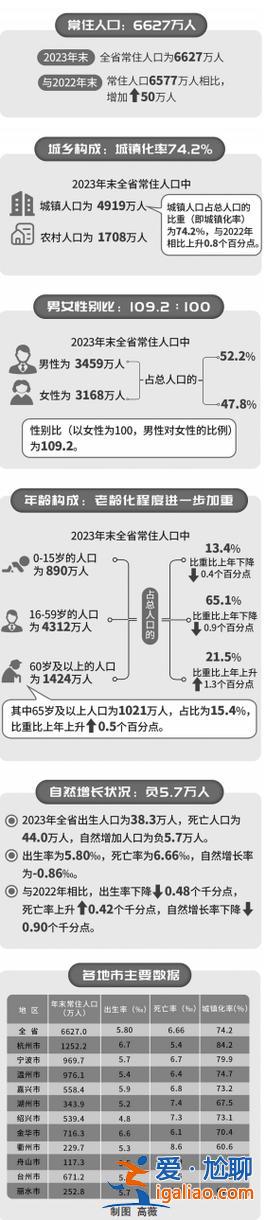 2024杭州中考升學(xué)率，2024年浙江出生人口？