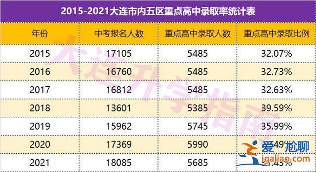 大連中學(xué)升學(xué)率，大連中學(xué)升學(xué)率排名？