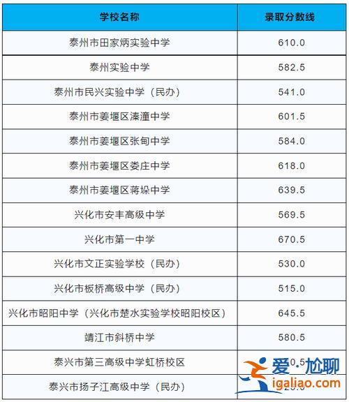 江蘇口岸高考升學(xué)率排名(泰州各高中一本率排名)？