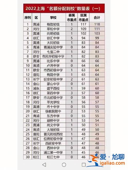 上海2016初中升學率？上海中學有多難考？