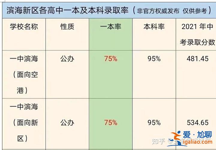 天津?yàn)I海升學(xué)系統(tǒng)官網(wǎng)？天津各個(gè)高中介紹？