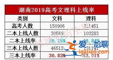 文理科升學率 考大學是不是文科比理科高很多？