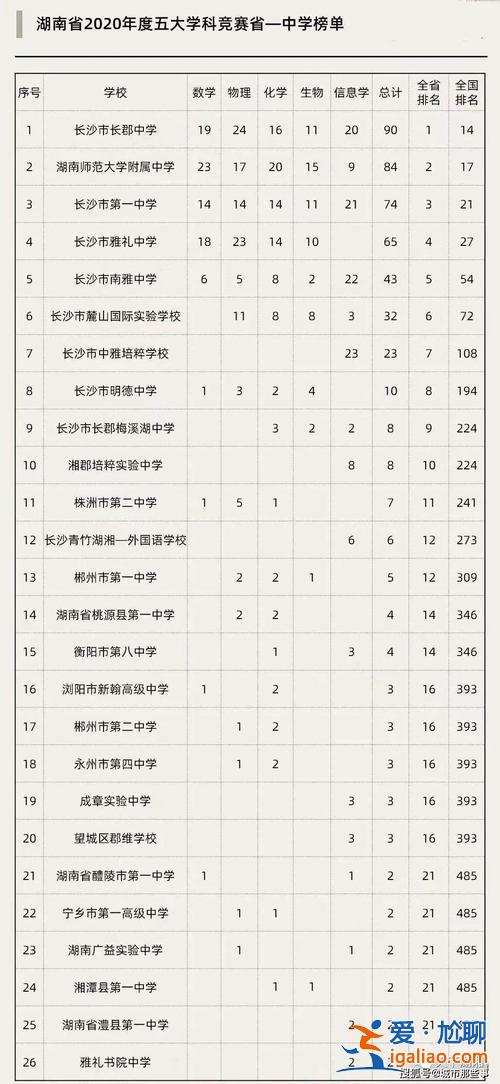 梅溪湖的中考升學(xué)率，長(zhǎng)郡梅溪湖中學(xué)高中升學(xué)率？