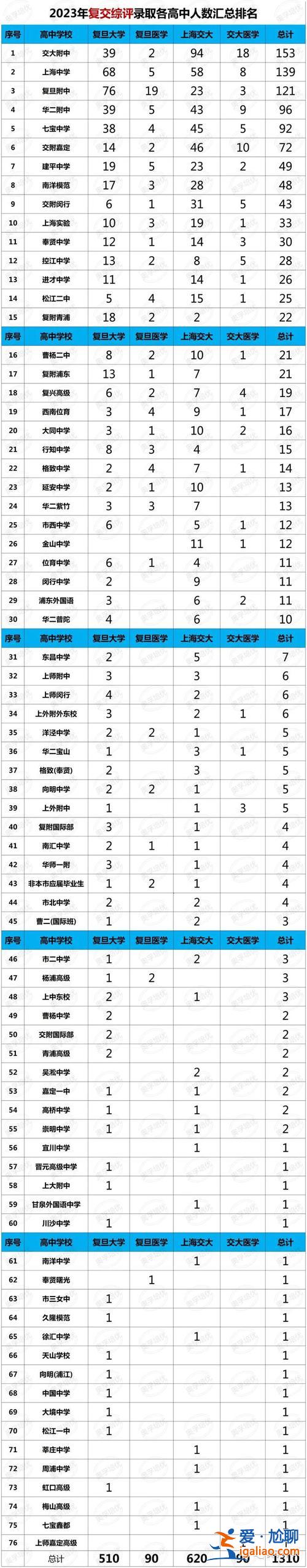 上海高中 高考升學(xué)率(2024上海中考錄取率)？