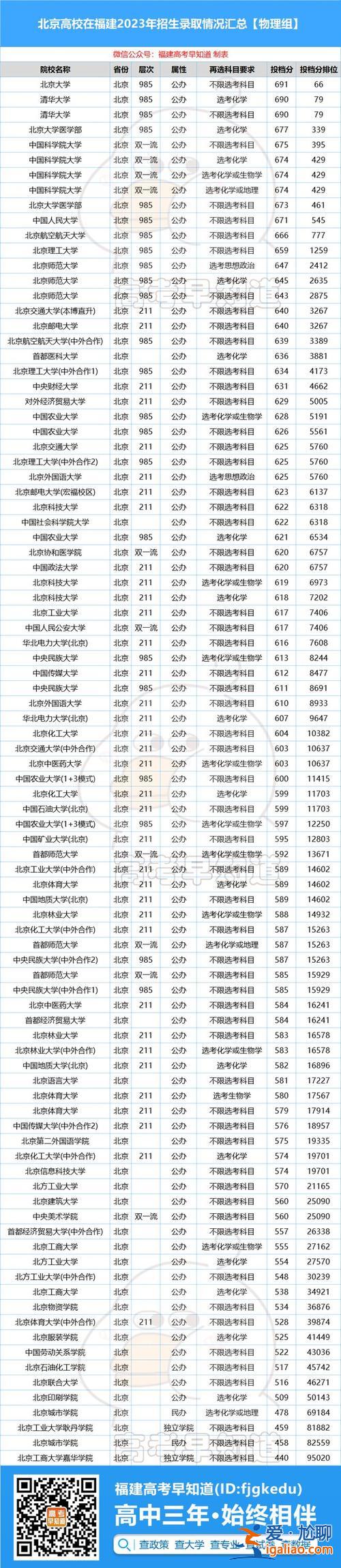 福建各地本科升學(xué)率排名，福建高考一本率是多少？